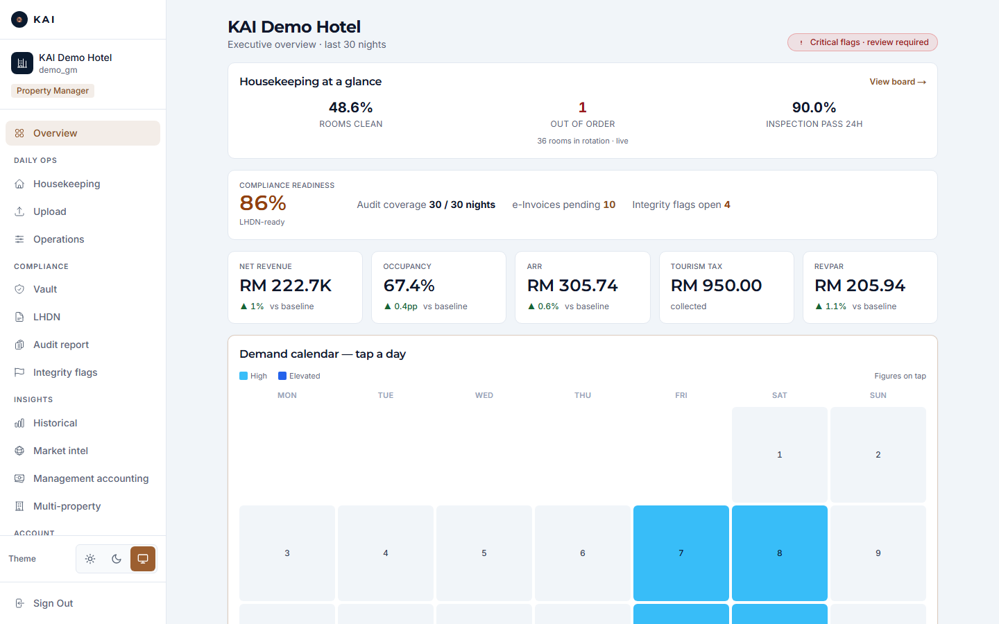The executive overview: KPI strip against baseline and the demand calendar with banded days