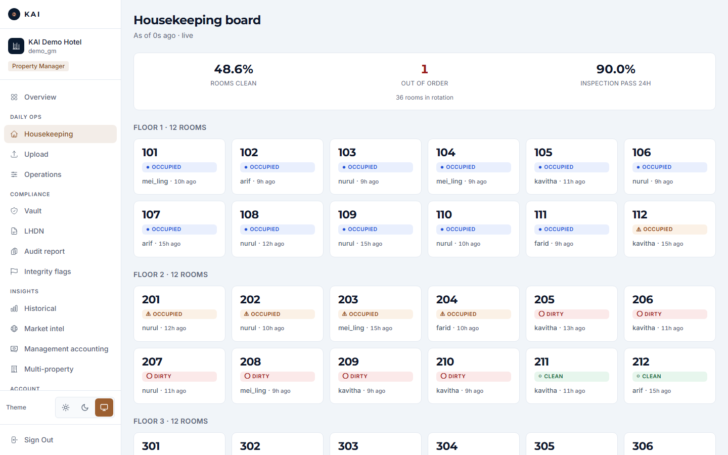 The supervisor floor board: clean rate, out-of-order and pass-rate KPIs above per-floor room cards