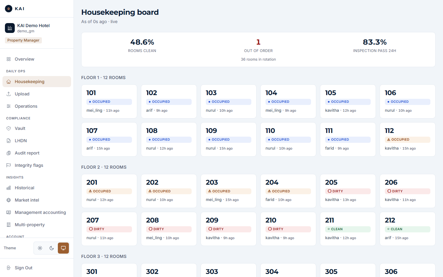 The supervisor floor board: clean rate, out-of-order and pass-rate KPIs above per-floor room cards