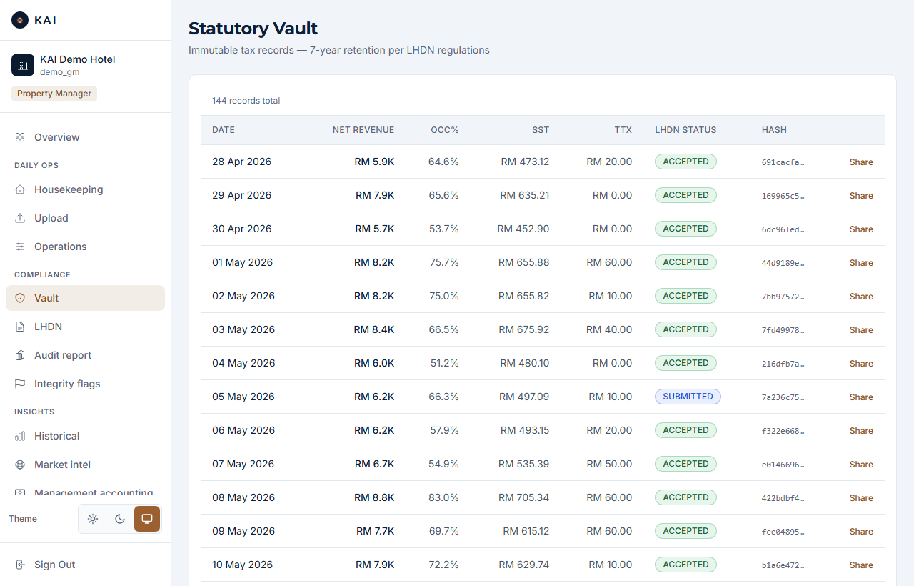 The KAI statutory vault: sealed nightly records showing net revenue, occupancy, SST, Tourism Tax, e-invoice status and the SHA-256 hash of each record